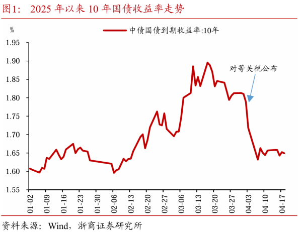 邯郸配资公司 浙商证券：关税冲击后股债行情再思考 权益市场或将持续保持较强韧性